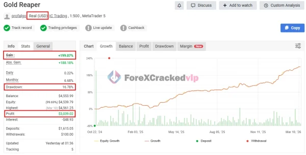The Gold Reaper MT4 EA MYFXBook Review (Gold Reaper 199 Gain)-forex-cracked-vip