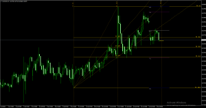 Auto Fibonacci Indicator