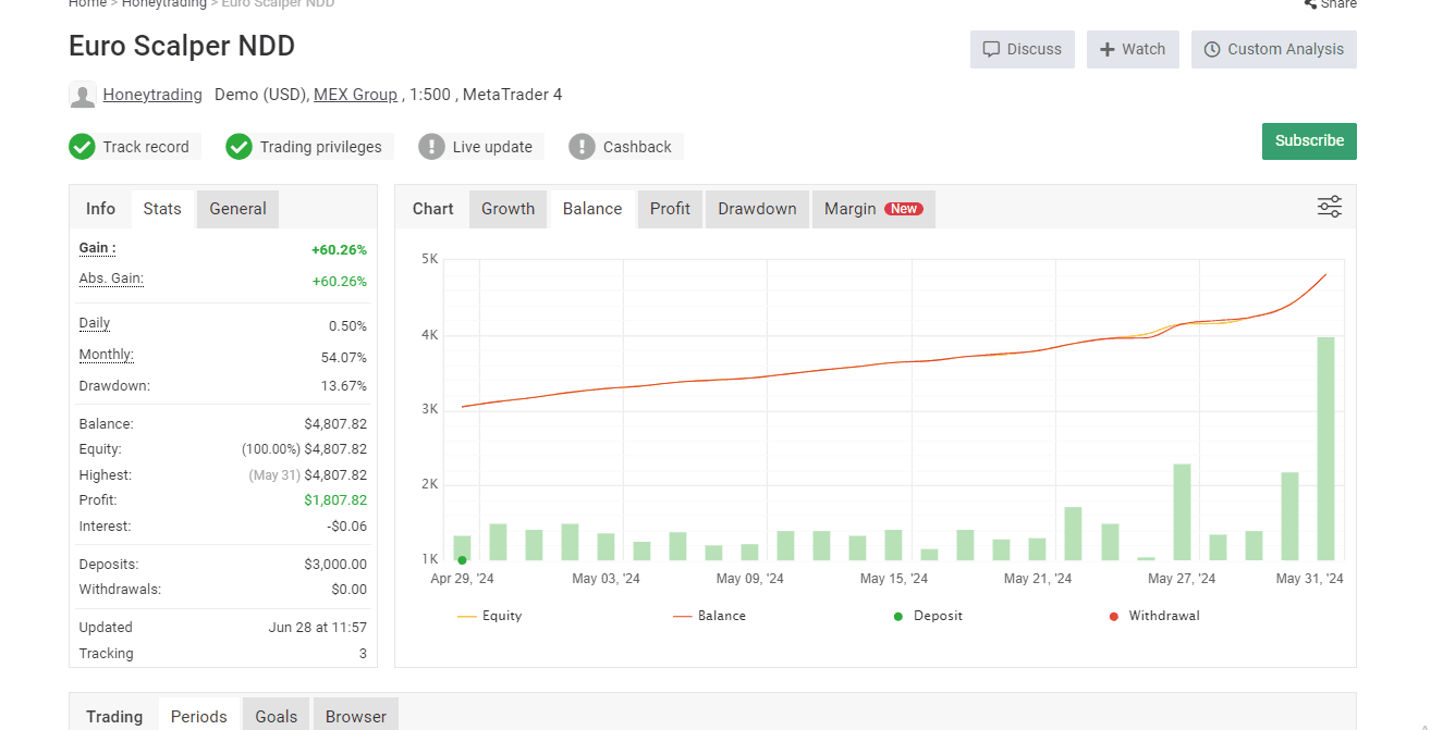 Euro Scalper NDD 1420+ Forex EA Download