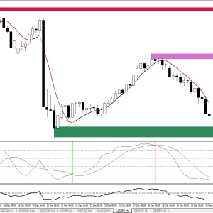 Trend Supply Demand MT4 forex Indicator 1420+ - Image 6