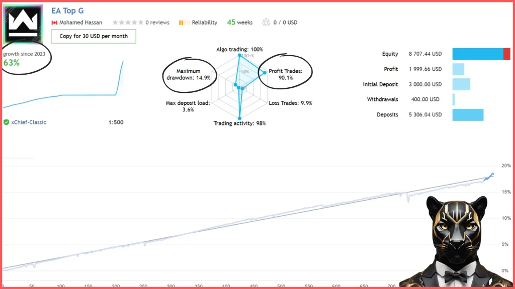 EA Top G V1.0 MT4 with Indicators build 1424+ forex EA