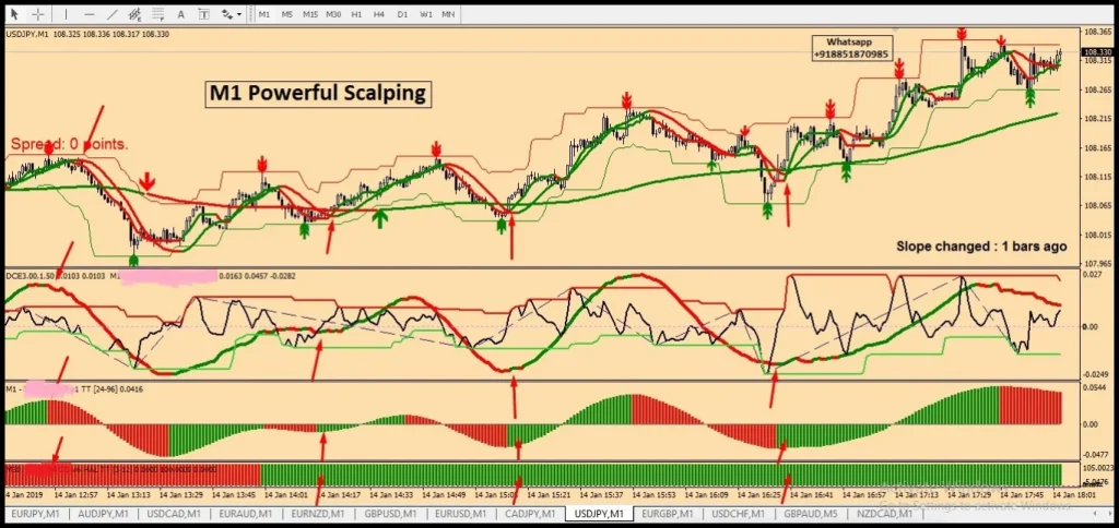 M1 POWERFULL SCALPING