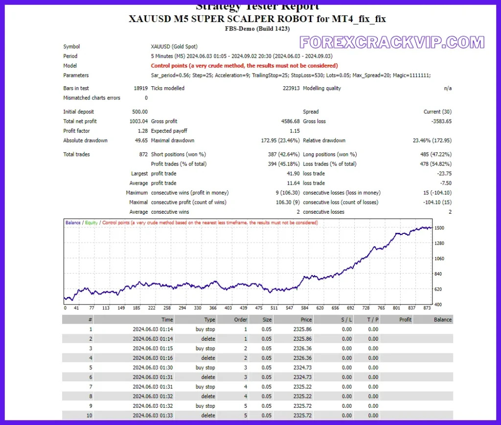 XAUUSD M5 Super Scalper Robot Scalping Strategy Overview & Review: