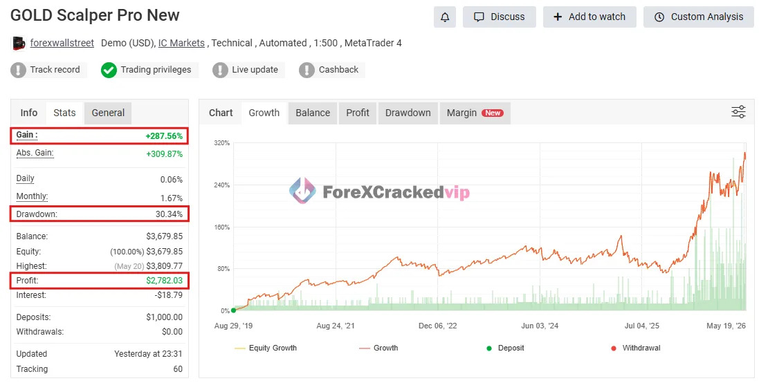 Gold Scalper PRO MT4 Review V2.1 – Myfxbook 287% Gain Setfile | My Honest Experience