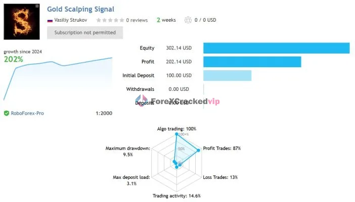Gold Scalping Expert MT4 live signal showing 202 percent growth and 9.5 percent drawdown