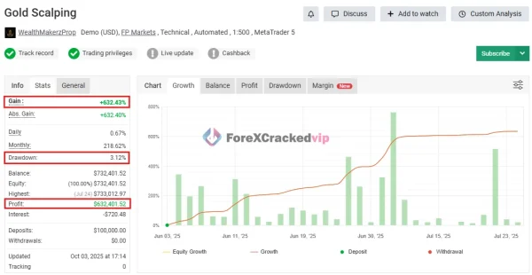 Gold Scalping account review with 632 percent gain and 3.12 percent drawdown