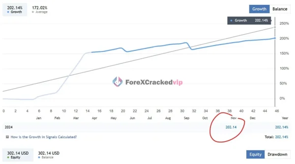 Gold Scalping Expert growth chart showing 202.14 percent total growth