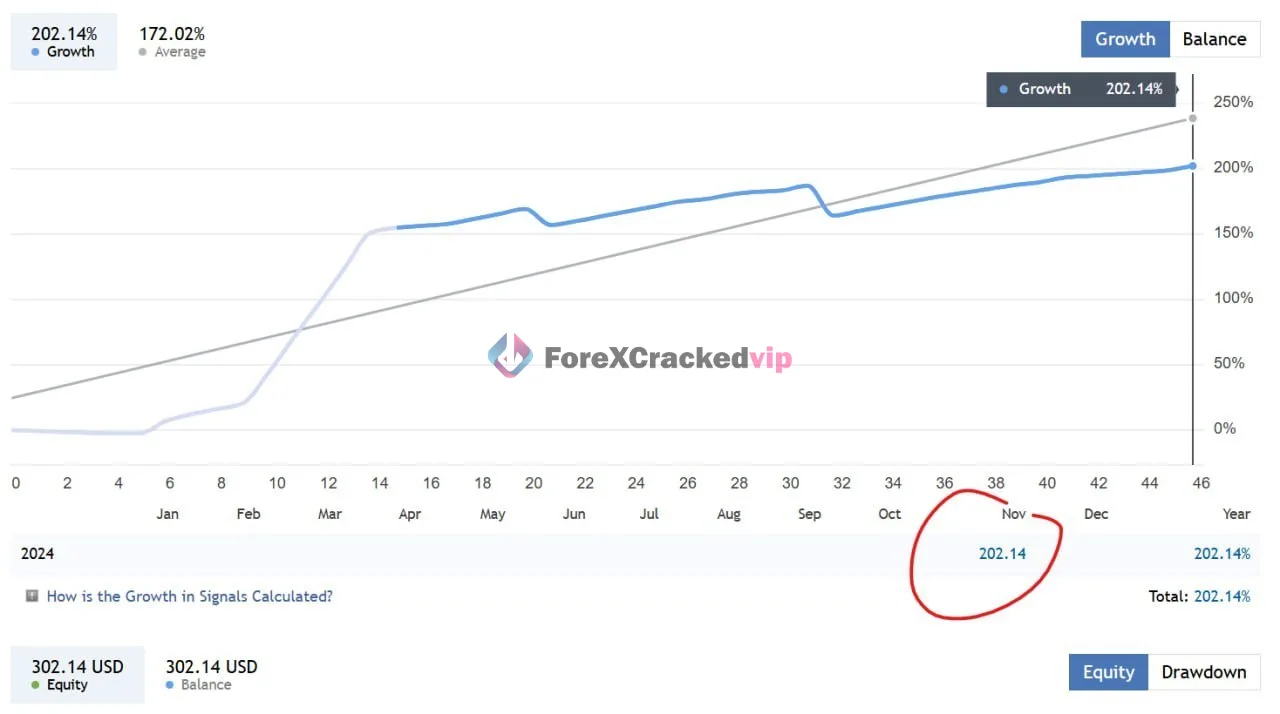 Gold Scalping Expert growth chart showing 202.14 percent total growth