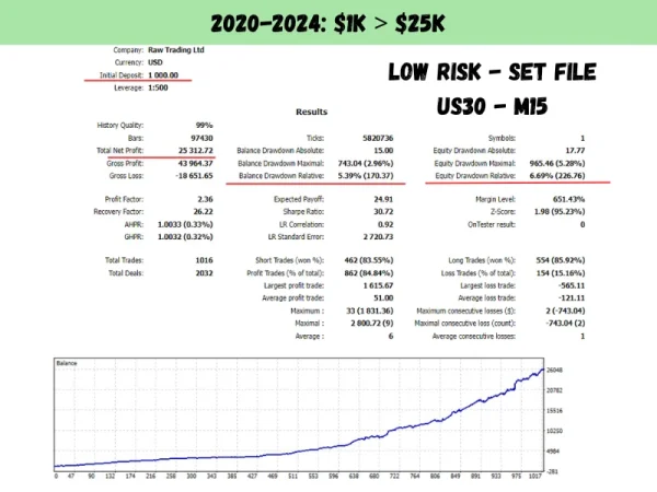 US30 Scalper EA MT4  V1.4 With Presets Download – Prop Firm Ready - Image 12