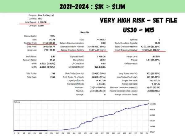 US30 Scalper EA MT4  V1.4 With Presets Download – Prop Firm Ready - Image 13