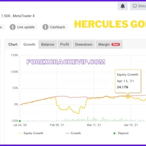 Hercules Gold V3 EA for MT4 – 575% Profit - Image 2