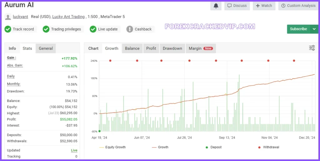 Aurum AI EA  Myfxbook Performance 