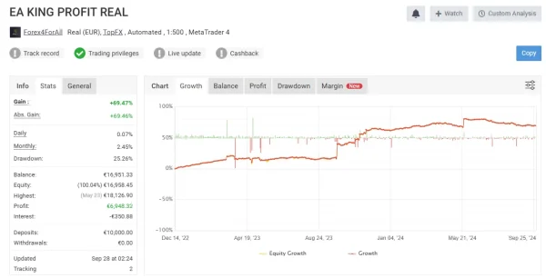 King Sniper EA MT4 – 165% Profit, 5.9% Drawdown / Download - Image 6