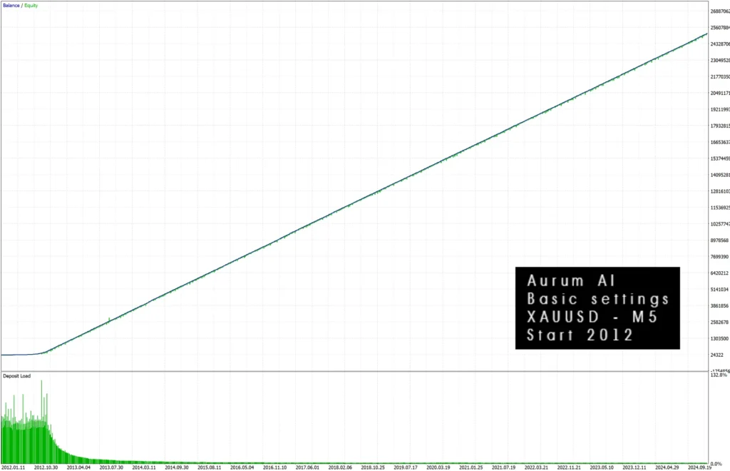 Aurum AI EA  Back test report 03