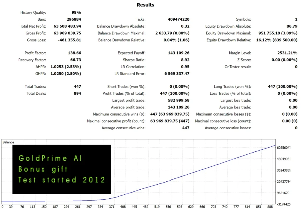 Aurum AI EA  Back test report 02