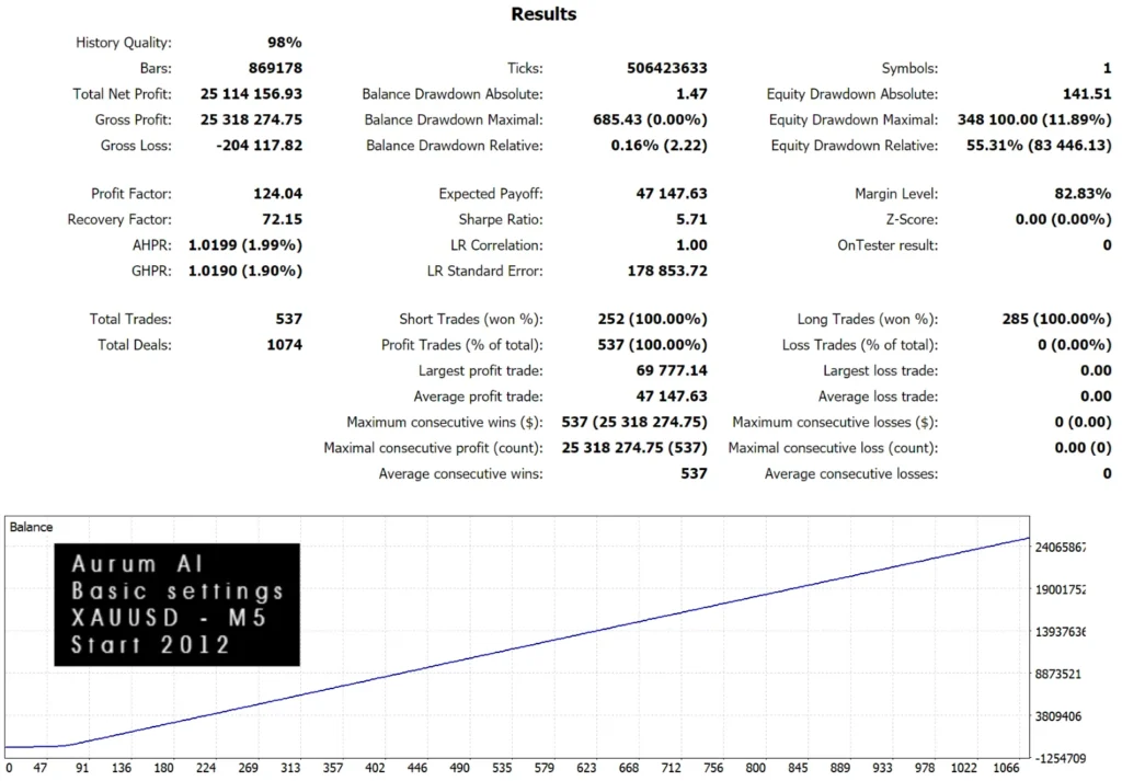 Aurum AI EA  Back test report