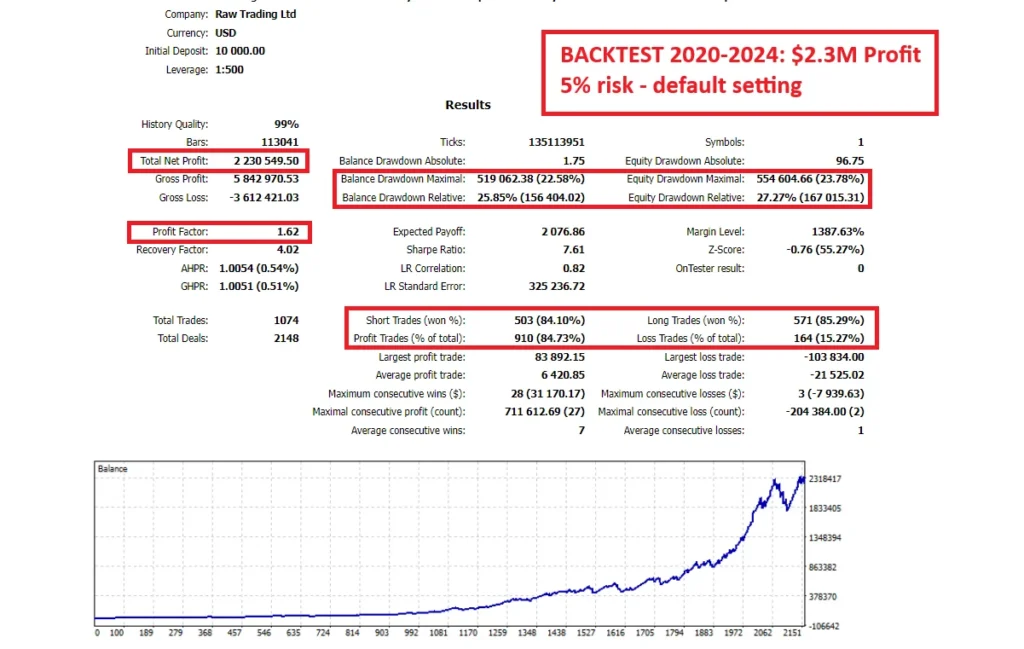 Gold Trend Scalping Back test report 02