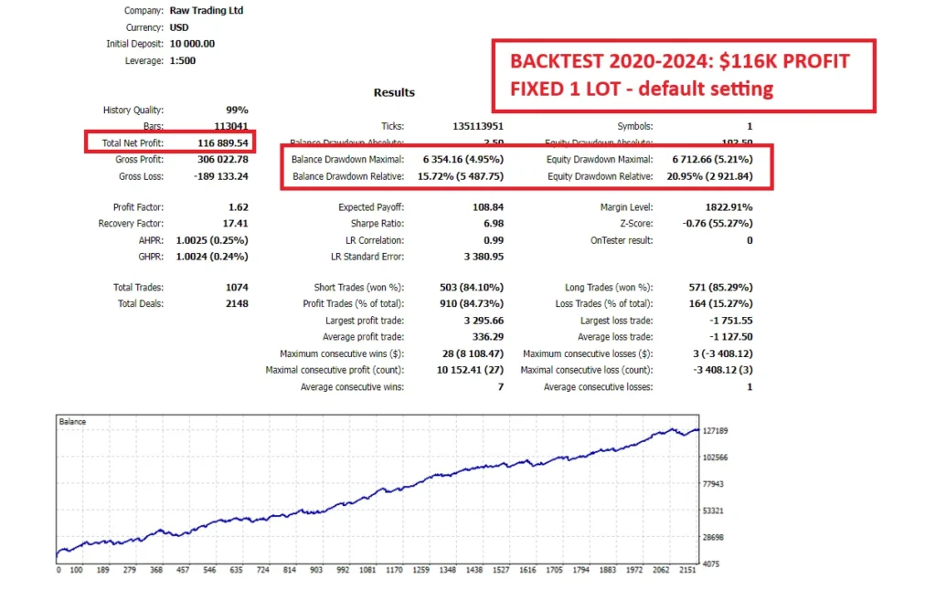 Gold Trend Scalping Back test report