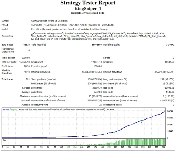 King Sniper EA MT4 – 165% Profit, 5.9% Drawdown / Download - Image 2