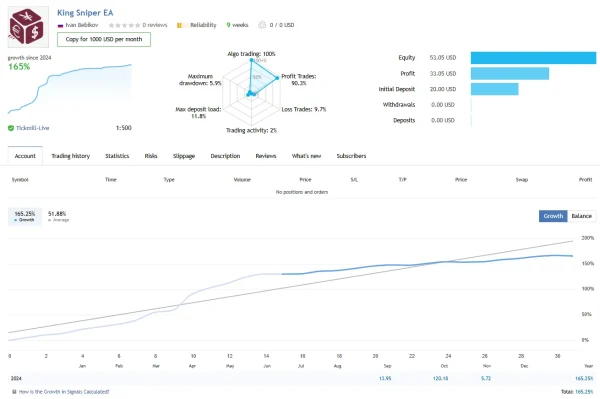 King Sniper EA MT4 – 165% Profit, 5.9% Drawdown / Download - Image 3