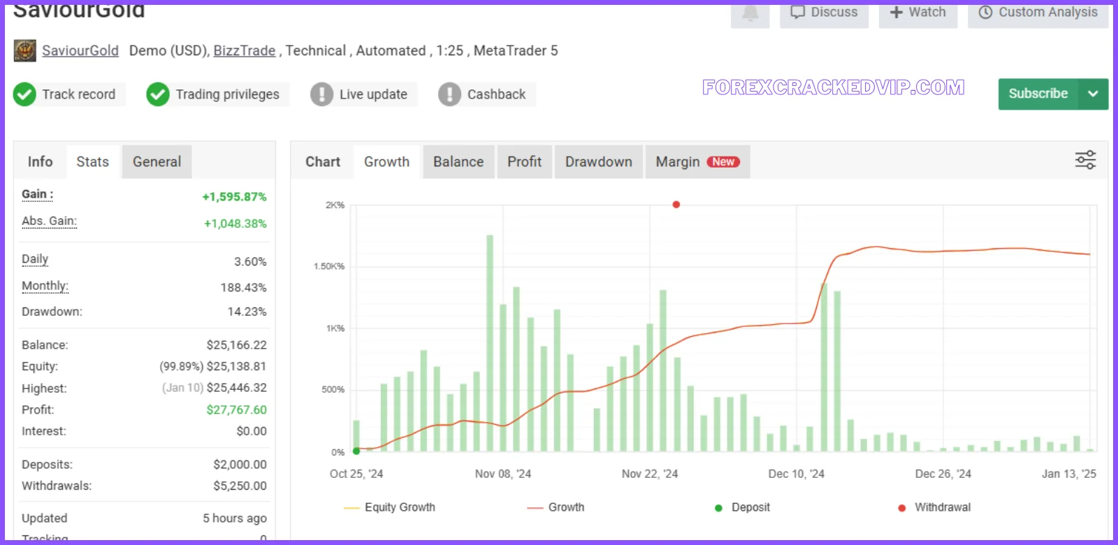 Saviour Gold Bot v1.0 MT4 (Platform 1431+) Download