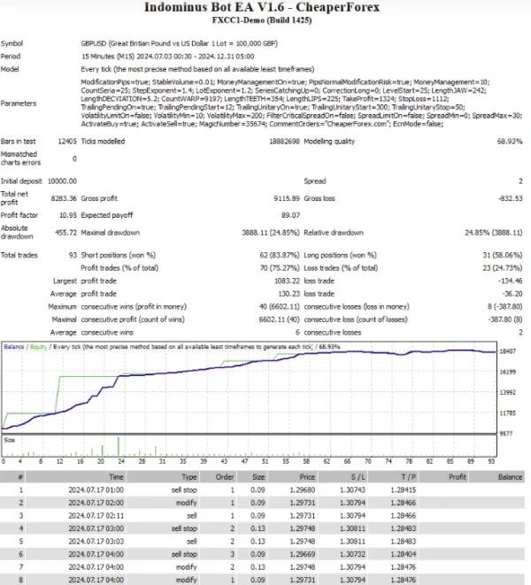 Indominus Bot EA v1.6 MT4  (Platform 1431+) Download - Image 2