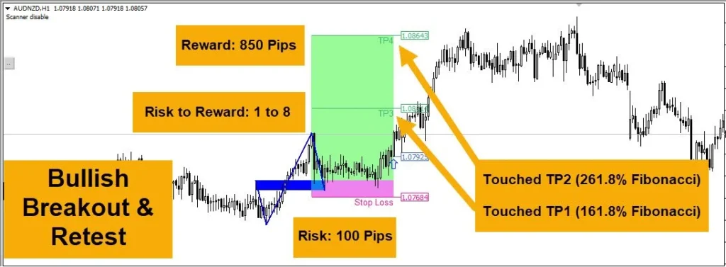 Breakout and Retest Scanner MT4