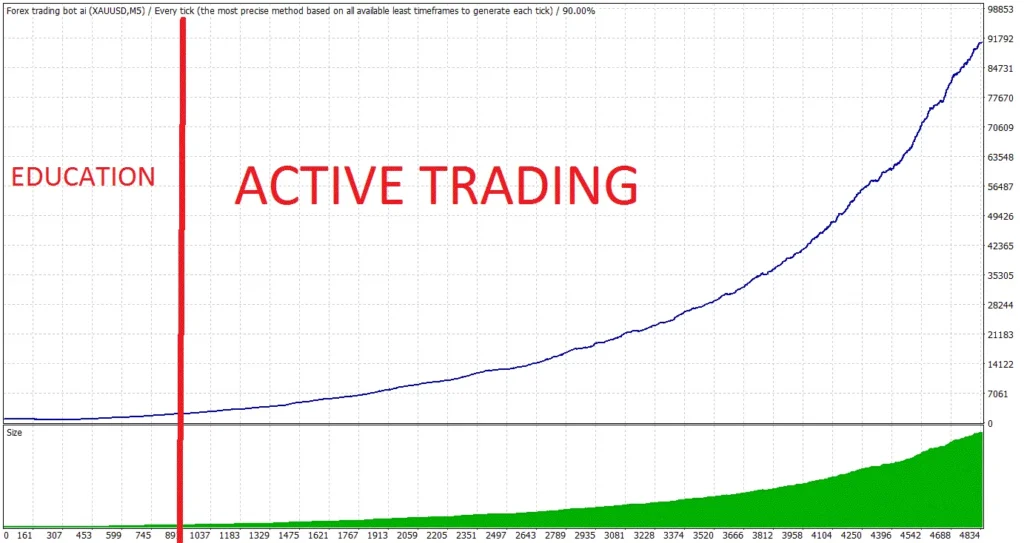 Forex Trading Bot AI result