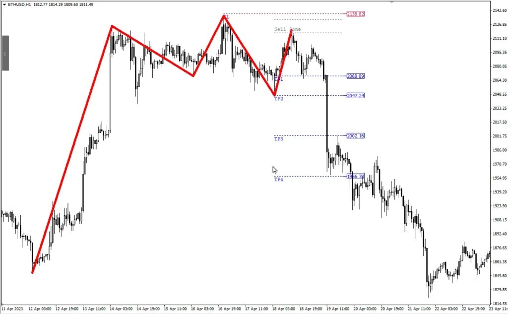 Quasimodo Pattern QM Indicator Review