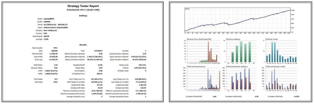 SuperGoldBot Robot backtest report 