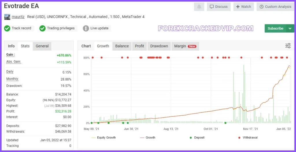 EvoTrade EA Myfxbook review