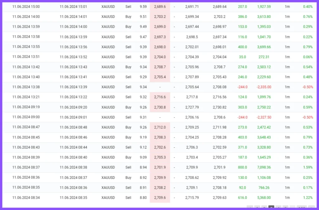 IS VIP Four EA Myfxbook Verified Results