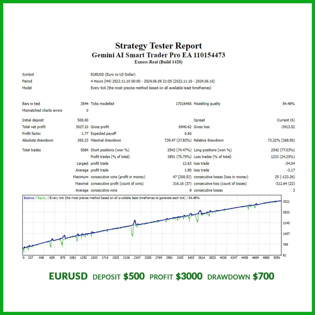 Gemini AI Smart Trader Pro EA Backtest Performance Analysis 02