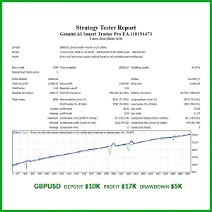 Gemini AI Smart Trader Pro EA MT4 V2.0 With setfile ( Build 1430+ ) Download - Image 3
