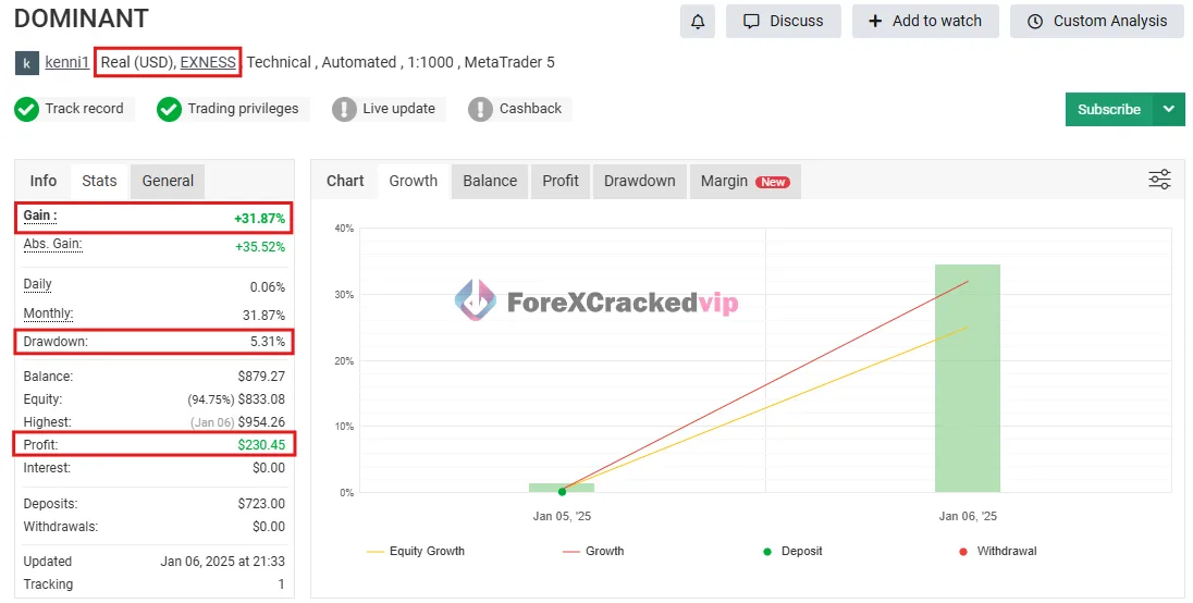 Dominant EA Pro MT5 account stats showing gain drawdown and profit performance
