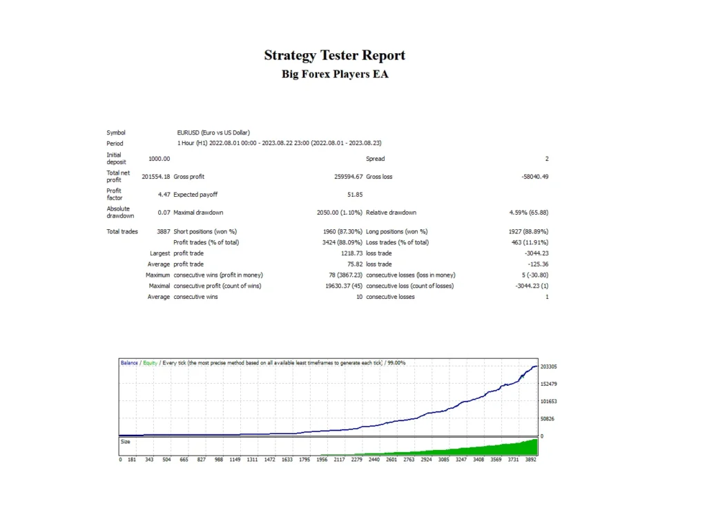 Big Forex Players EA back test Report