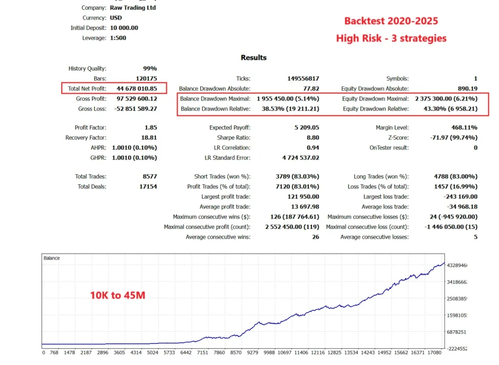 Gold ISIS EA backtest report 