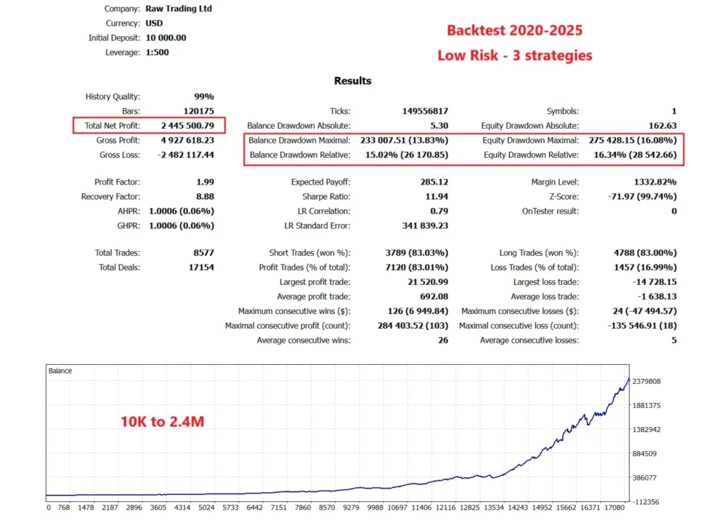 Gold ISIS EA backtest report 
