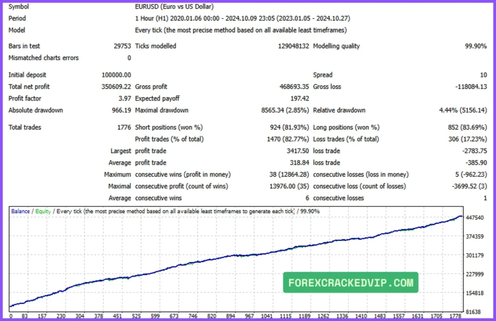 EURUSD H1 EA Review