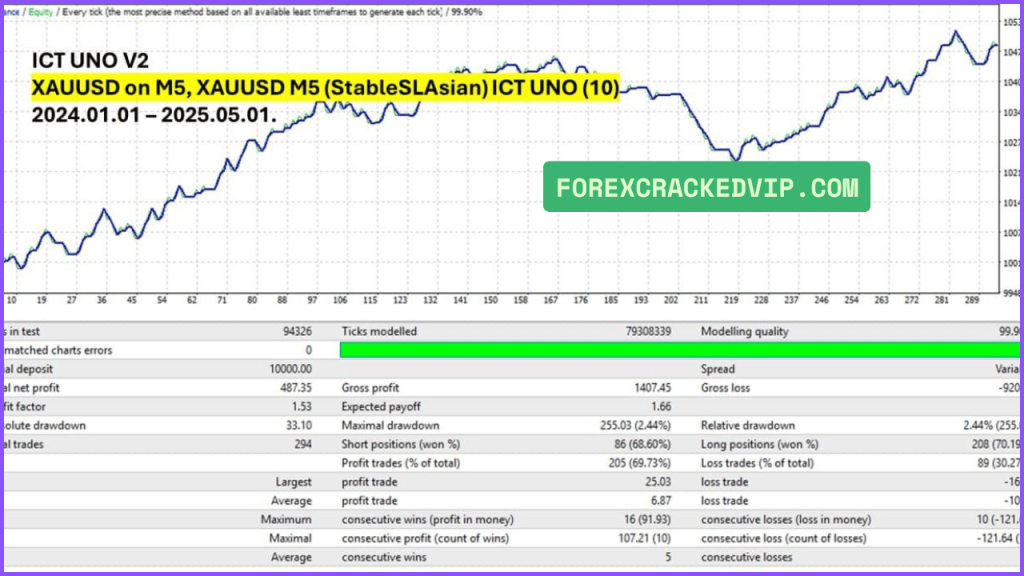 ICT UNO EA MT4 BACKTEST REPORT 02