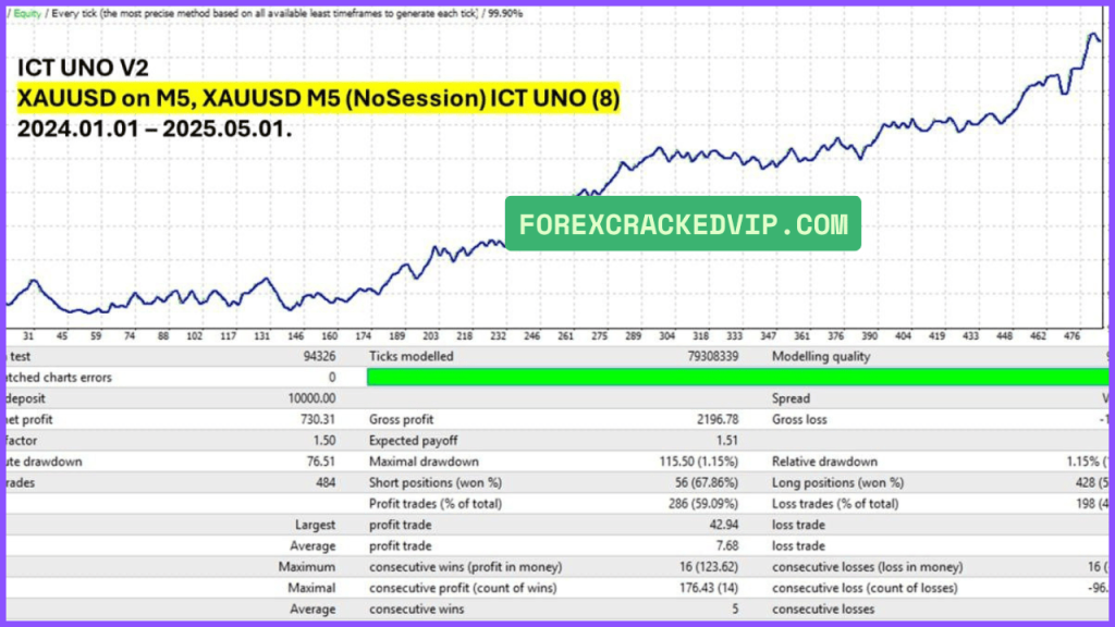 ICT UNO EA MT4 BACKTEST REPORT