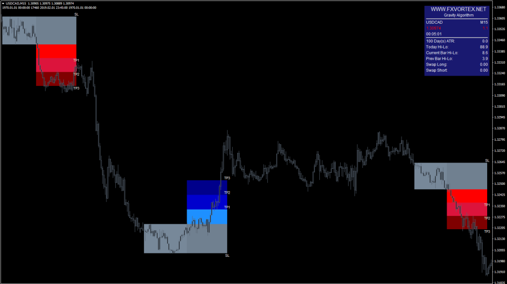 FX Vortex Indicator MT4 live chart 02