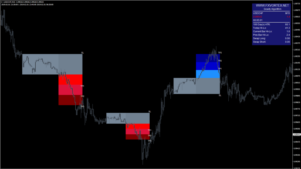 FX Vortex Indicator MT4 live chart 