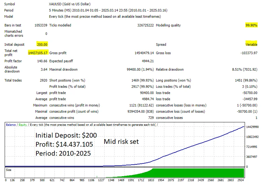 Goldex AI EA Backtest Results