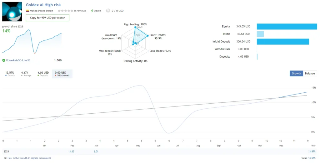 Goldex AI EA Performance Overview