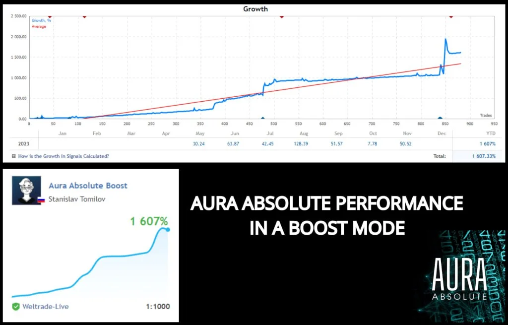 Aura Absolute EA Review
