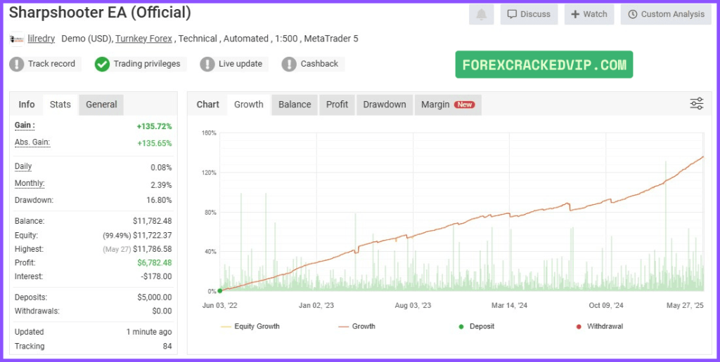 Sharpshooter EA Real Results