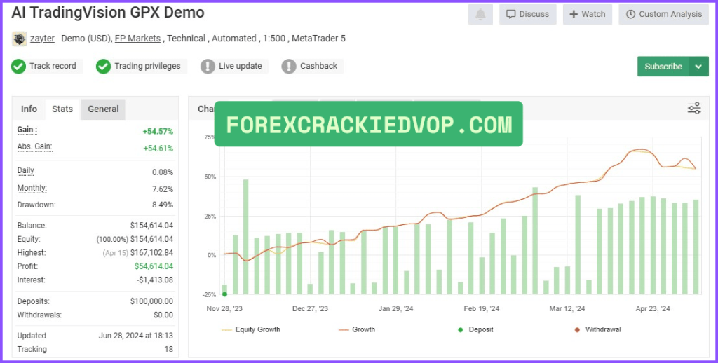 AI TradingVision GPX MyFxBook Signal Results