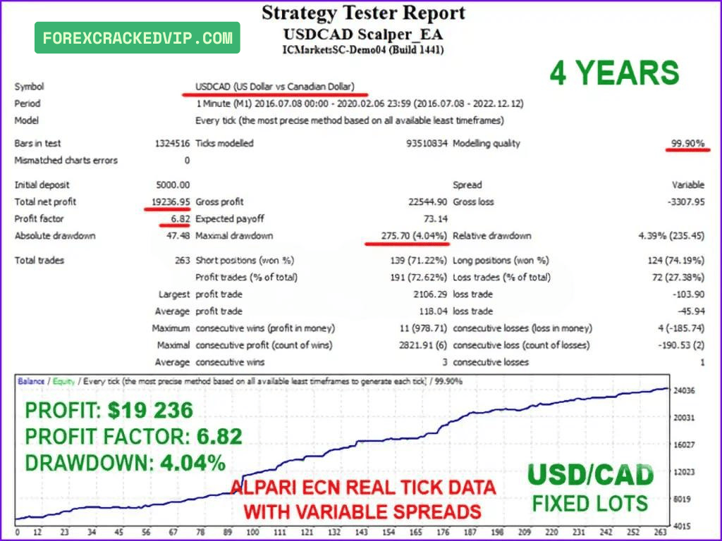 USDCAD Scalper EA Performance & Backtest Review
