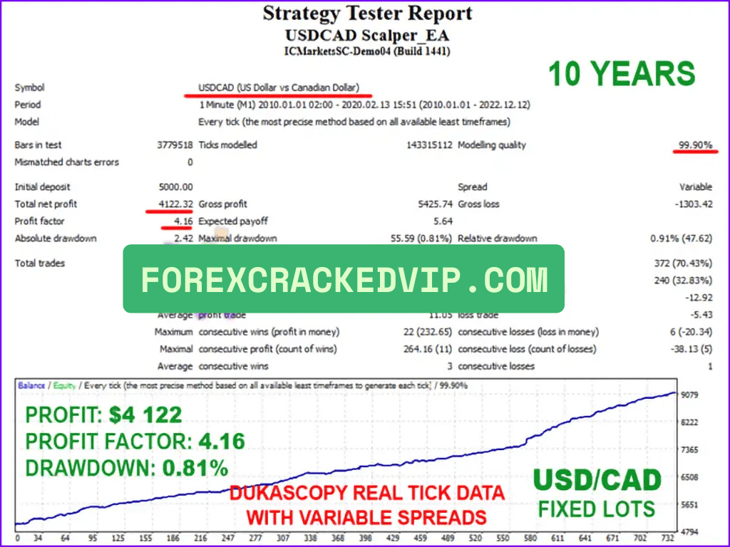 USDCAD Scalper EA Performance & Backtest Review - 10-Year Real Tick Data Test